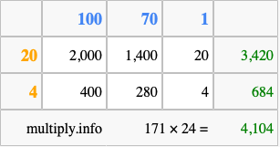 Calculate 171 times 24 using the box method