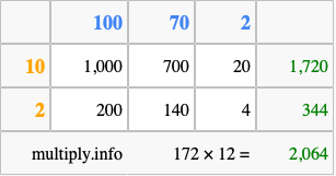 Calculate 172 times 12 using the box method