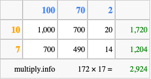 Calculate 172 times 17 using the box method