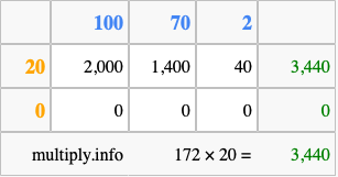 Calculate 172 times 20 using the box method