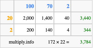 Calculate 172 times 22 using the box method