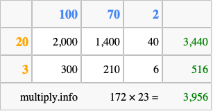 Calculate 172 times 23 using the box method
