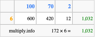 Calculate 172 times 6 using the box method