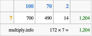 Calculate 172 times 7 using the box method