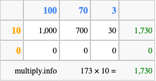 Calculate 173 times 10 using the box method