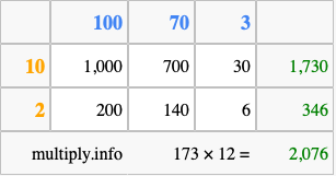 Calculate 173 times 12 using the box method