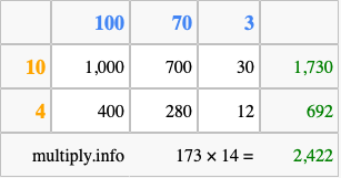 Calculate 173 times 14 using the box method
