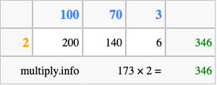Calculate 173 times 2 using the box method