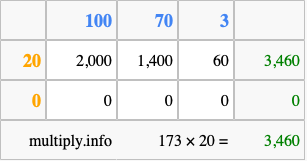Calculate 173 times 20 using the box method