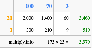 Calculate 173 times 23 using the box method
