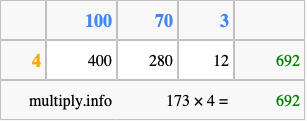Calculate 173 times 4 using the box method