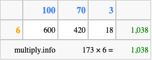 Calculate 173 times 6 using the box method