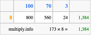 Calculate 173 times 8 using the box method