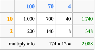 Calculate 174 times 12 using the box method