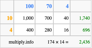 Calculate 174 times 14 using the box method