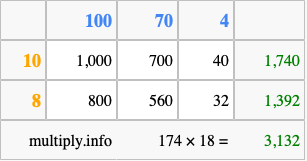 Calculate 174 times 18 using the box method