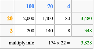 Calculate 174 times 22 using the box method