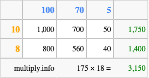 Calculate 175 times 18 using the box method