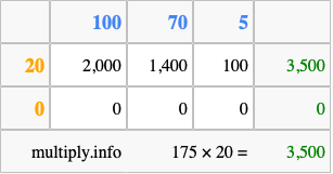 Calculate 175 times 20 using the box method