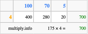 Calculate 175 times 4 using the box method
