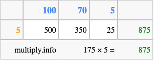 Calculate 175 times 5 using the box method