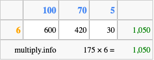 Calculate 175 times 6 using the box method