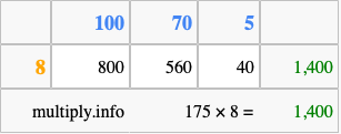 Calculate 175 times 8 using the box method