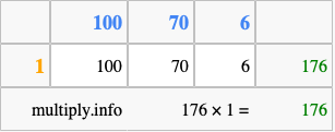 Calculate 176 times 1 using the box method