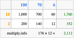 Calculate 176 times 12 using the box method