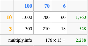 Calculate 176 times 13 using the box method