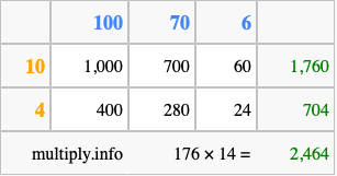 Calculate 176 times 14 using the box method