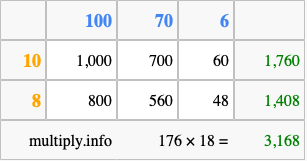 Calculate 176 times 18 using the box method