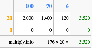 Calculate 176 times 20 using the box method