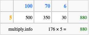 Calculate 176 times 5 using the box method