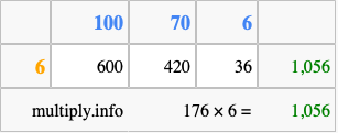 Calculate 176 times 6 using the box method
