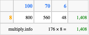 Calculate 176 times 8 using the box method