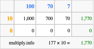 Calculate 177 times 10 using the box method