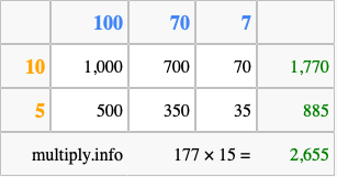 Calculate 177 times 15 using the box method