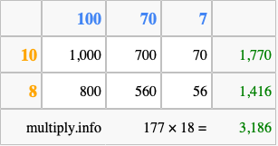 Calculate 177 times 18 using the box method