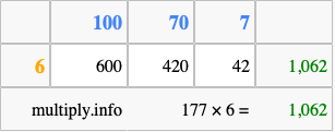 Calculate 177 times 6 using the box method