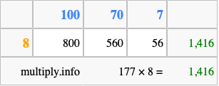 Calculate 177 times 8 using the box method