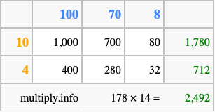 Calculate 178 times 14 using the box method