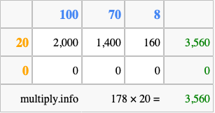 Calculate 178 times 20 using the box method