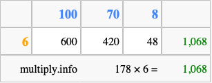 Calculate 178 times 6 using the box method