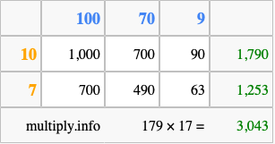 Calculate 179 times 17 using the box method