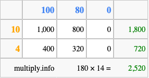 Calculate 180 times 14 using the box method