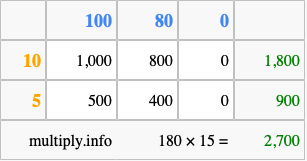 Calculate 180 times 15 using the box method