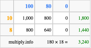 Calculate 180 times 18 using the box method