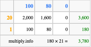 Calculate 180 times 21 using the box method