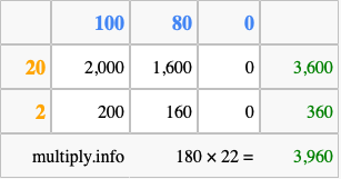 Calculate 180 times 22 using the box method